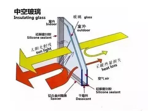 鋁合金門窗的中空玻璃為什么會(huì)結(jié)霧？