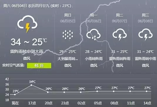 佛山下雨啦，還有8級以上雷雨大風！這場雨將持續(xù)到.......