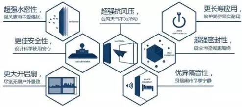 六大門窗主要性能，你造嗎？